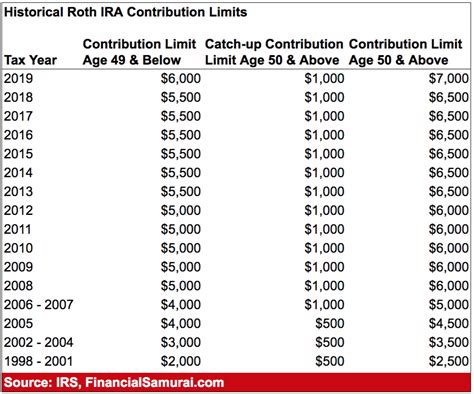 max contribution to roth ira per year